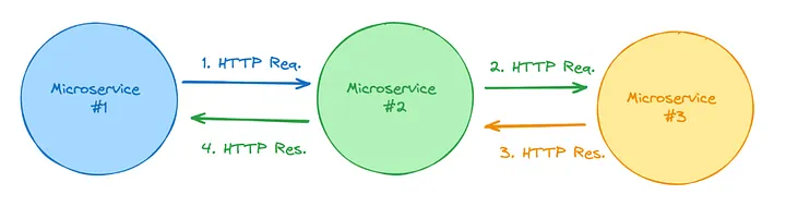 AWS Inter-Service Communication for Microservices